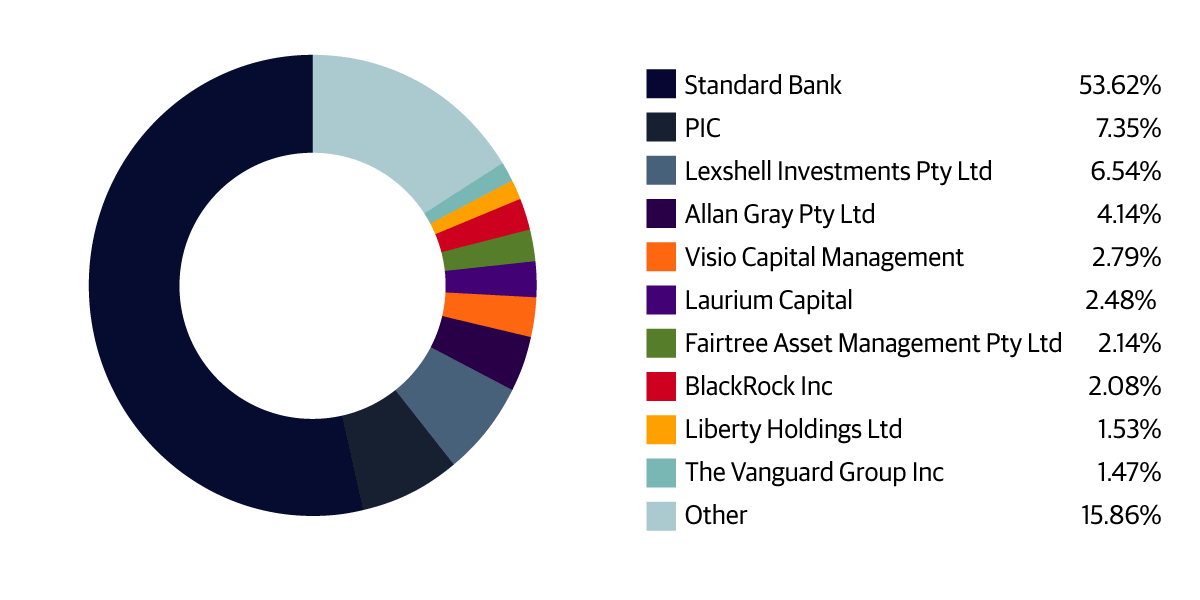 Top 10 Shareholders